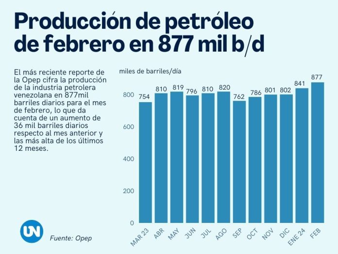 Producción petrolera aumenta a 877.000 bpd