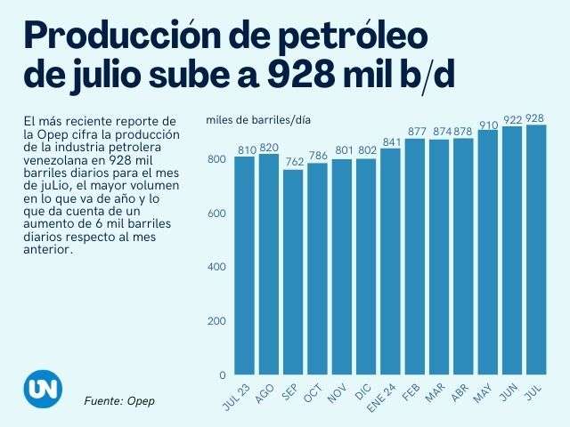 Producción de crudo de julio fue de 928.000 bpd