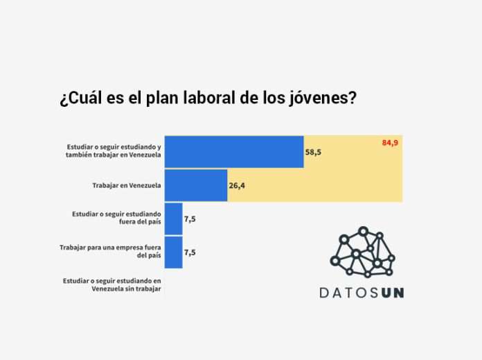 Datos UN: 8 de cada 10 jóvenes planean quedarse a estudiar o trabajar en Venezuela