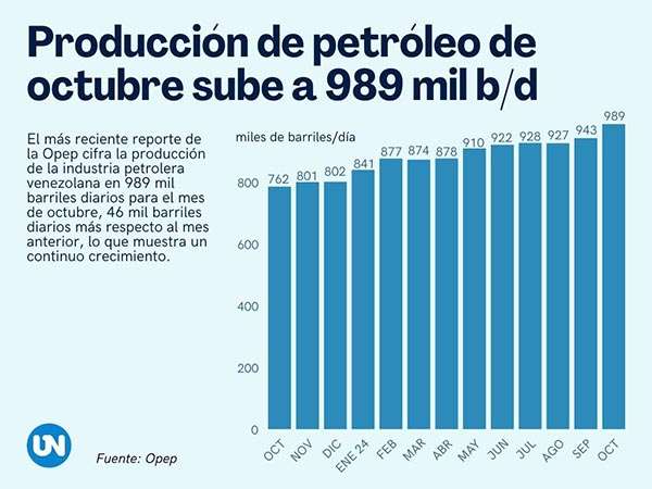 Venezuela sube un 4,8% en octubre y alcanza 989.000 barriles diarios