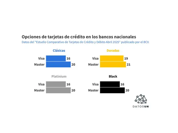 148 opciones de tarjeta de crédito ofrece la banca nacional
