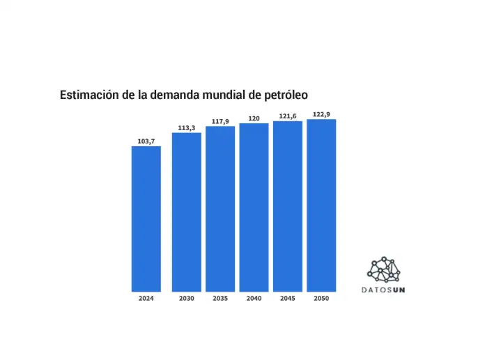 OPEP: la era del petróleo no ha terminado y el mundo demandará más crudo hasta 2050