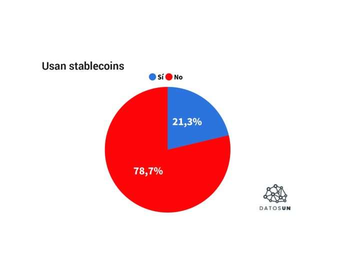 Dos de cada diez usan criptomonedas estables