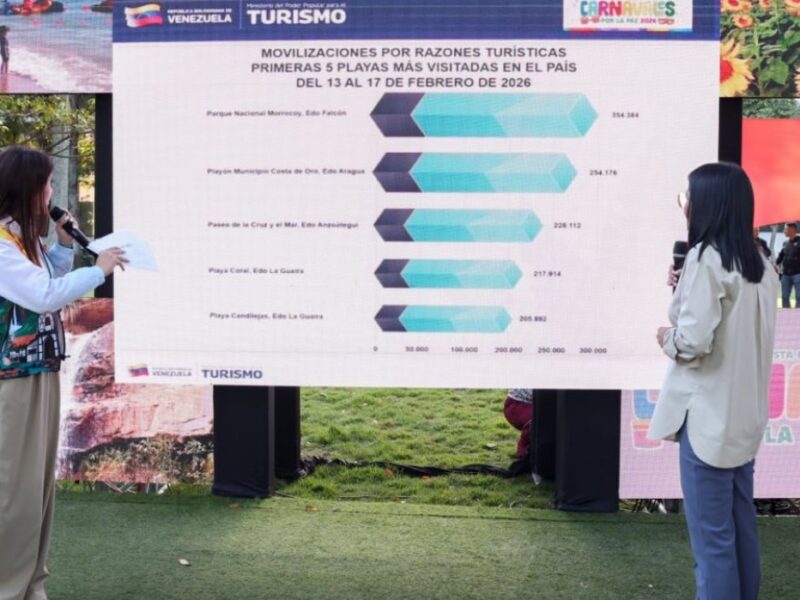 Presidenta Encargada: Transaccionalidad del comercio creció un 41% durante carnavales 2026