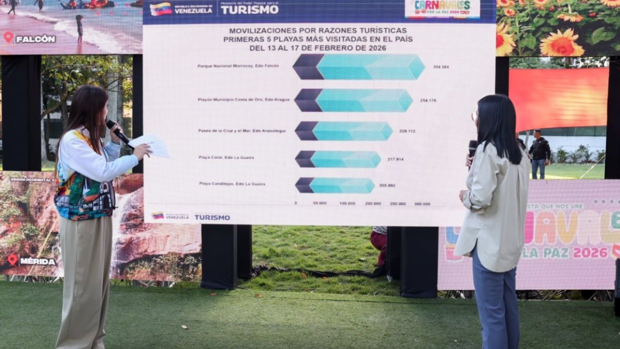 Presidenta Encargada: Transaccionalidad del comercio creció un 41% durante carnavales 2026